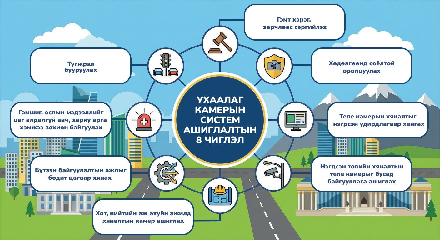 Ухаалаг камерын системийг найман чиглэлээр ашиглаж байна